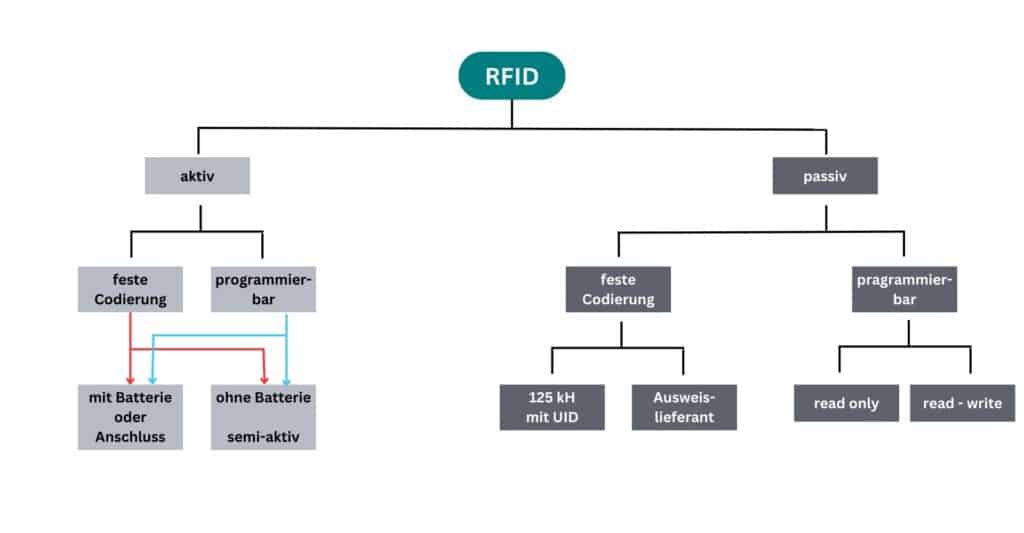 Schaubild von aktiven und passiven RFID Systemen